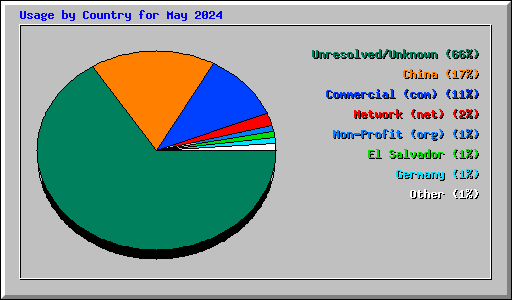 Usage by Country for May 2024