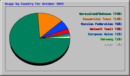 Usage by Country for October 2025