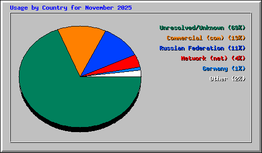 Usage by Country for November 2025