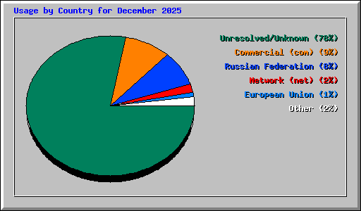Usage by Country for December 2025