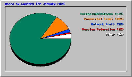 Usage by Country for January 2026