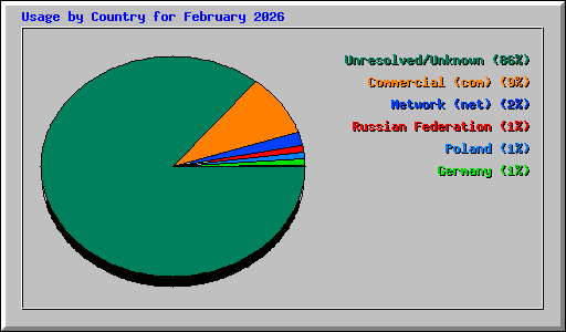 Usage by Country for February 2026