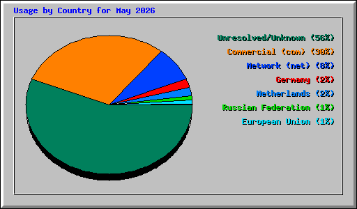 Usage by Country for May 2026