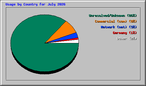 Usage by Country for July 2026