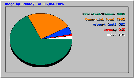 Usage by Country for August 2026