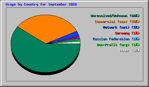 Usage by Country for September 2026