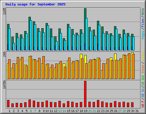 Daily usage for September 2025