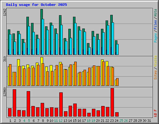Daily usage for October 2025