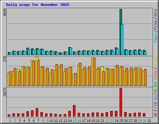 Daily usage for November 2025