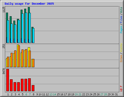 Daily usage for December 2025