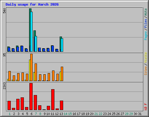 Daily usage for March 2026
