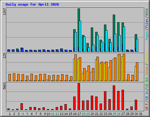 Daily usage for April 2026