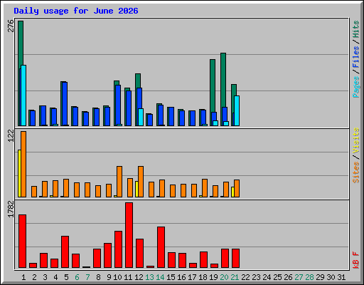 Daily usage for June 2026