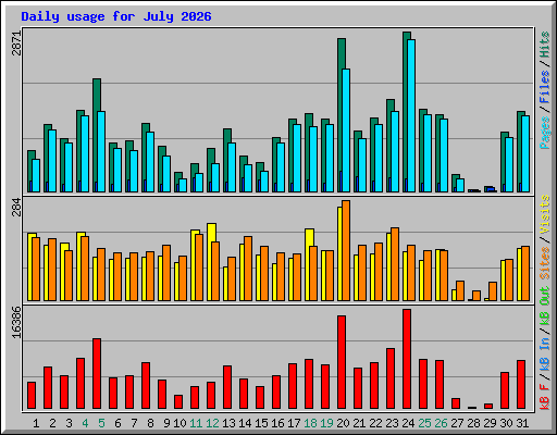 Daily usage for July 2026