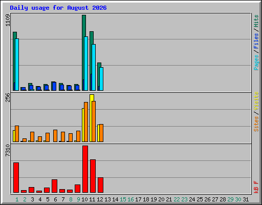 Daily usage for August 2026