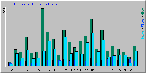 Hourly usage for April 2026