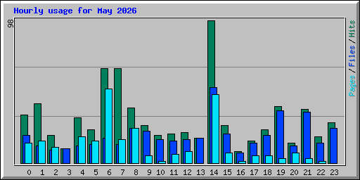 Hourly usage for May 2026