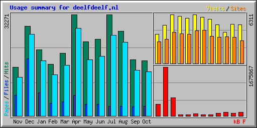 Usage summary for deelfdeelf.nl